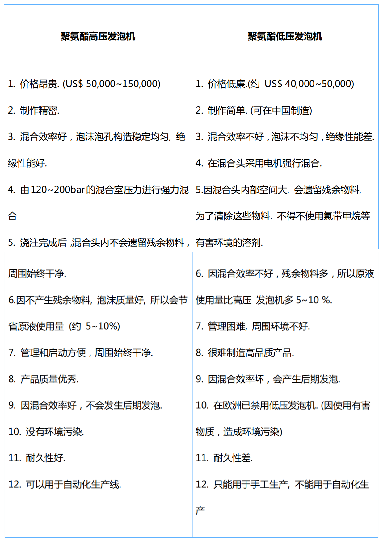 聚氨酯高压发泡机和低压发泡机的区别